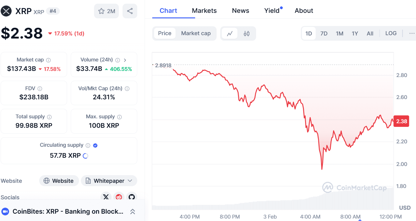 XRP/USD 1-day price chart. Source: CoinMarketCap