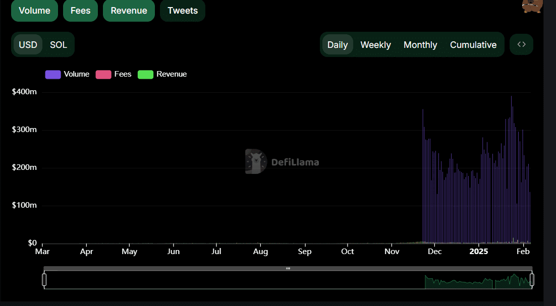 Solana Volume and Revenue Trends. Source: DefiLlama