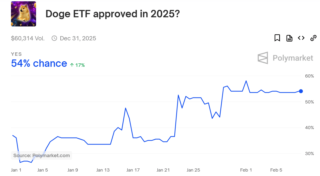 Dogecoin Nears $0.25 as Analyst Predicts Growth. Source: Kaleo/X