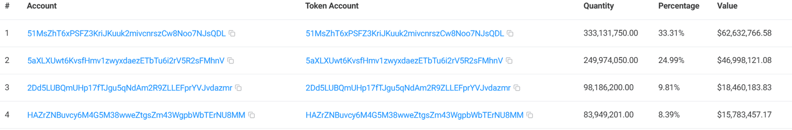 CAR Meme Token Wallet Distribution. Source: Solscan