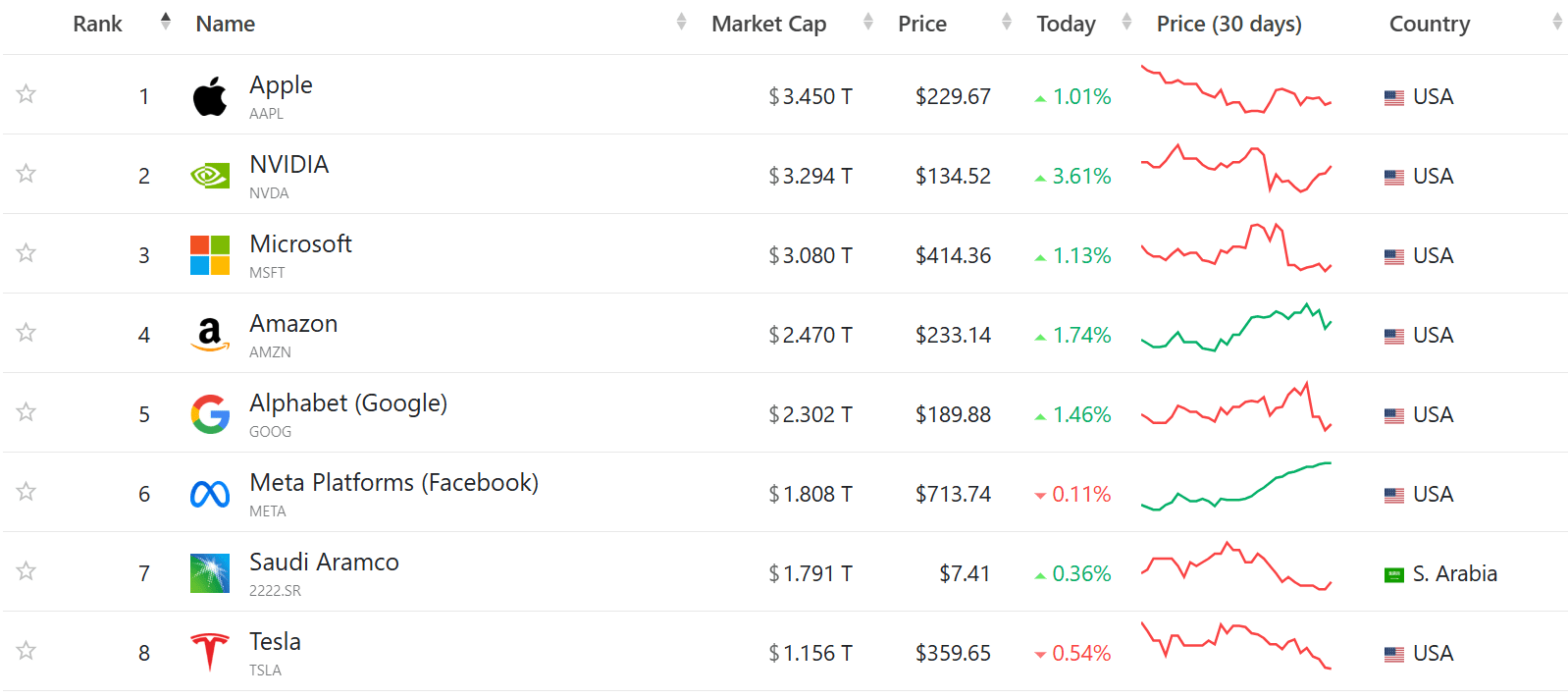 op Global Companies by Market Capitalization. Source: CompaniesMarketCap