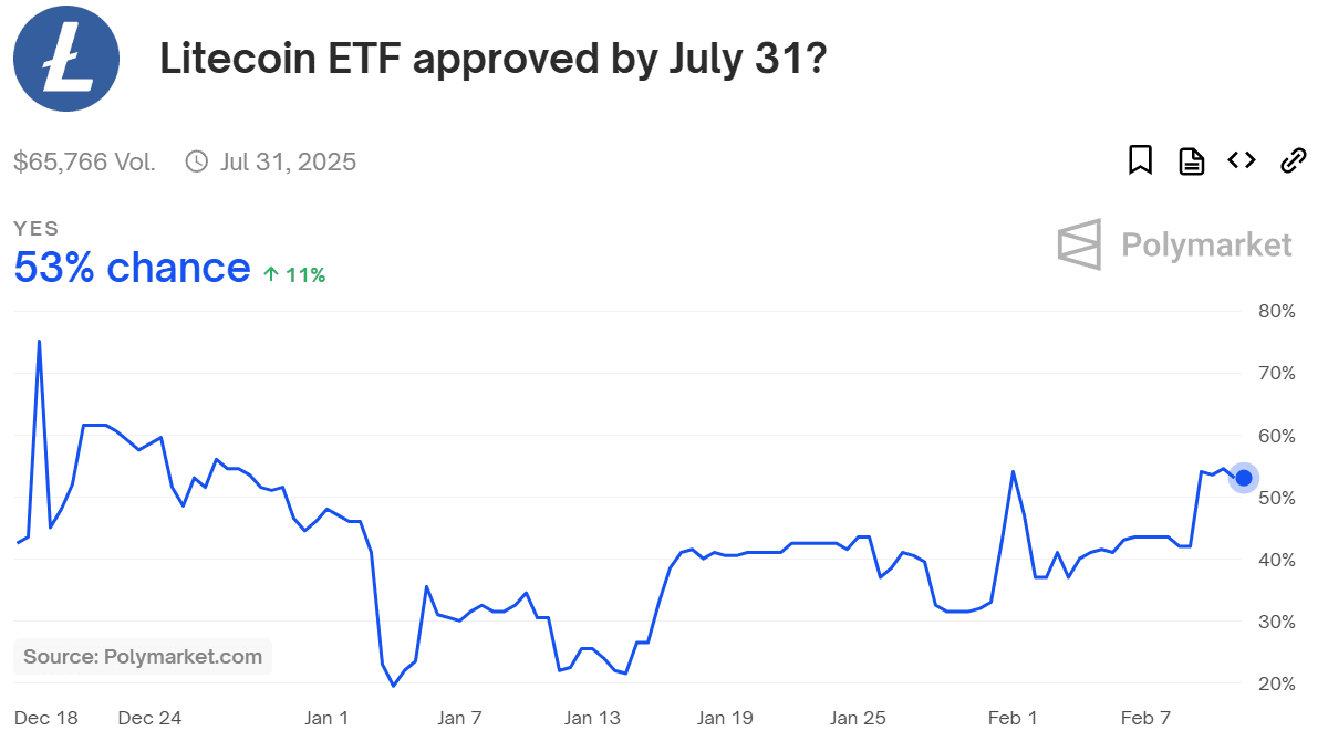 Litecoin ETF Approval Odds Rise to 53% on Polymarket. Source: Polymarket