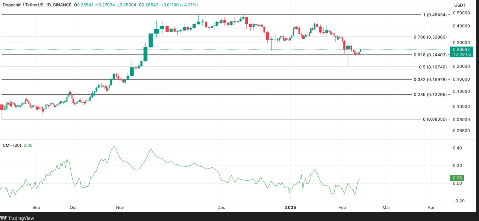 Dogecoin Price with Fibonacci Levels and CMF Indicator. Source: TradingView