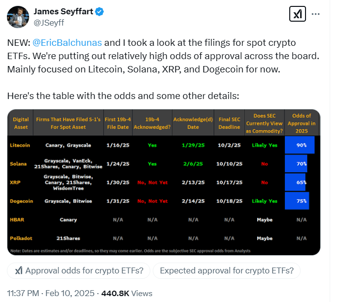 Crypto ETF Approval Odds for 2025. Source: James Seyffart