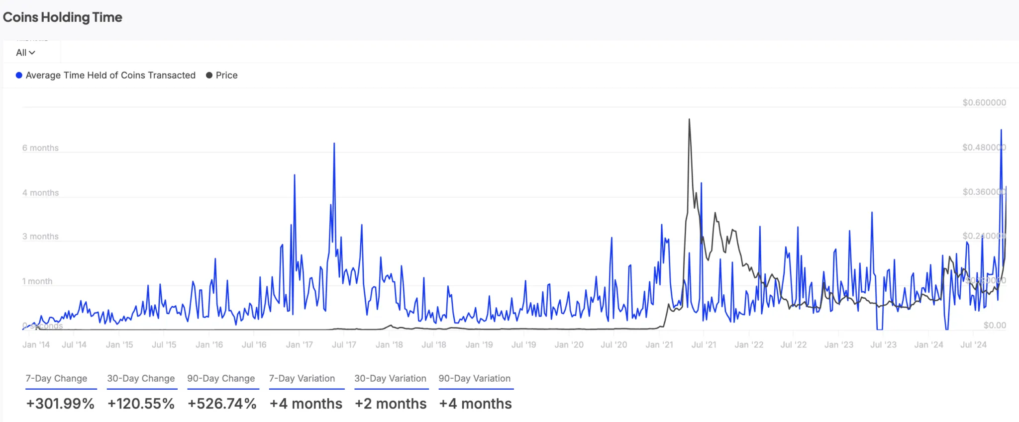 Dogecoin Holding Time Surges 302%. Source: IntoTheBlock