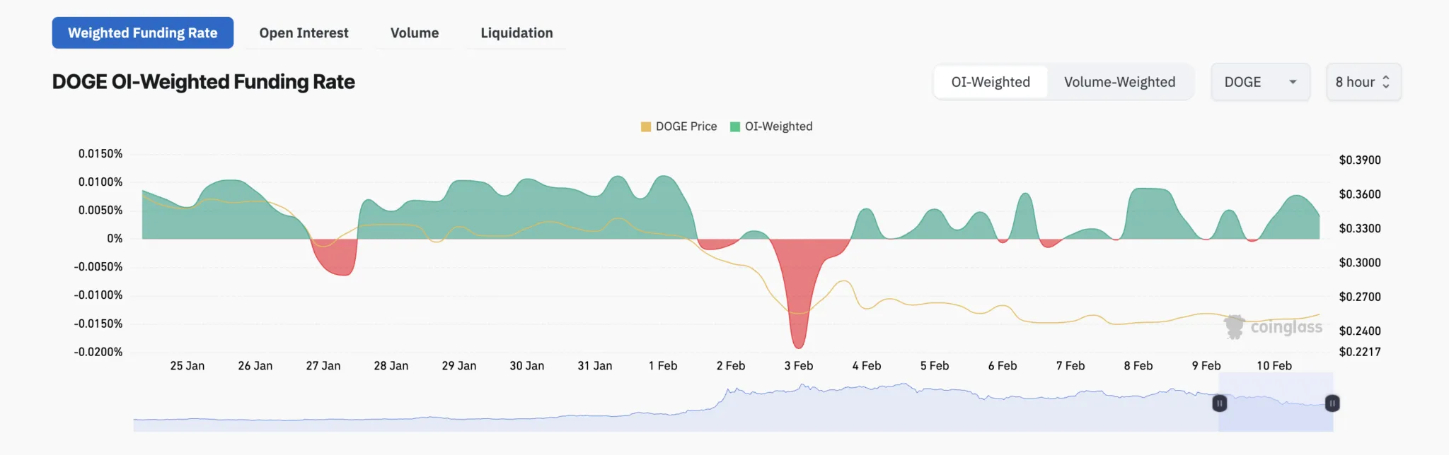 Dogecoin Funding Rate Trends Over Time. Source: Coinglass
