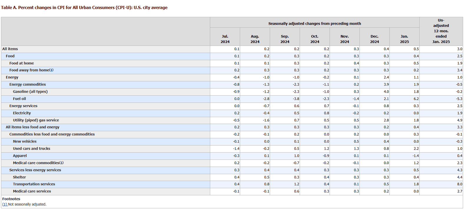 US CPI Monthly Changes Breakdown January 2025. Source: U.S. Bureau of Labor Statistics