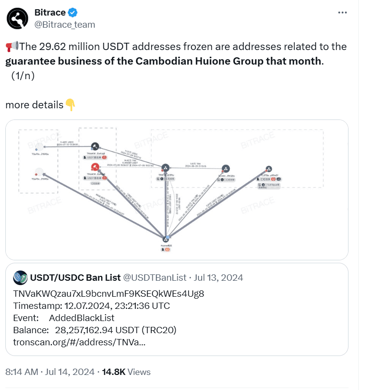 Tether Freezes 29.62M USDT Linked to Huione Group. Source: Bitrace