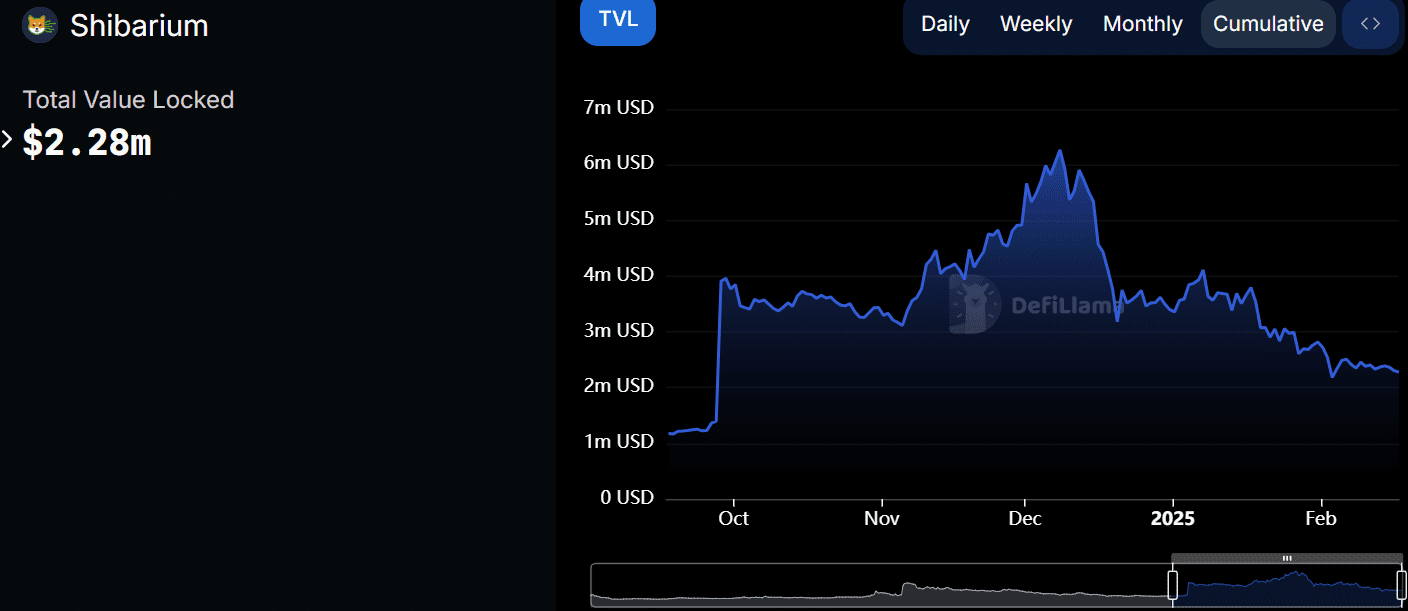 Shibarium's TVL drops to $2.28M amid decline. Source: DefiLlama