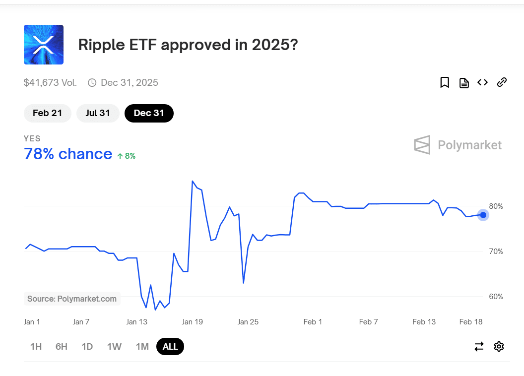 Polymarket Predicts 78% Chance of XRP ETF Approval by 2025 Amid SEC Developments. Source: Polymarket
