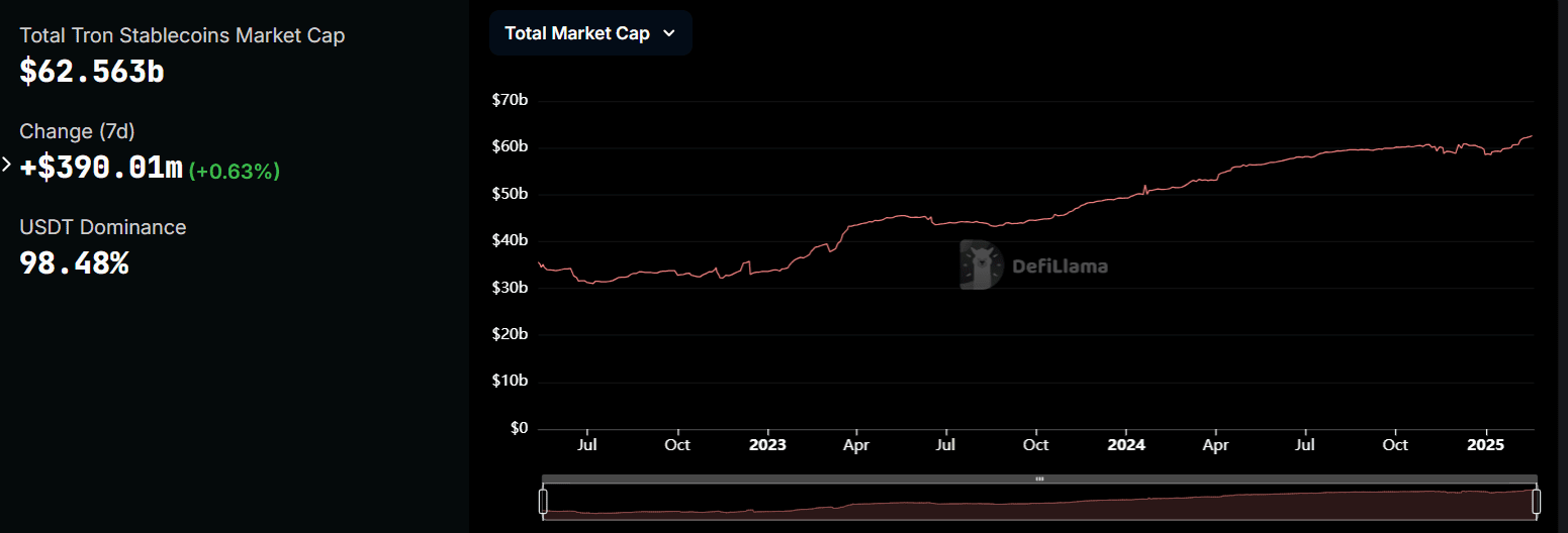 TRON Stablecoin Market Cap Surpasses $62.56 Billion, With USDT Holding 98.48% Dominance. Source: DeFiLlama
