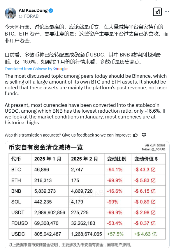 Binance Asset Reduction Sparks Speculation on BTC and ETH Holdings. Source: AB Kuai.Dong on X