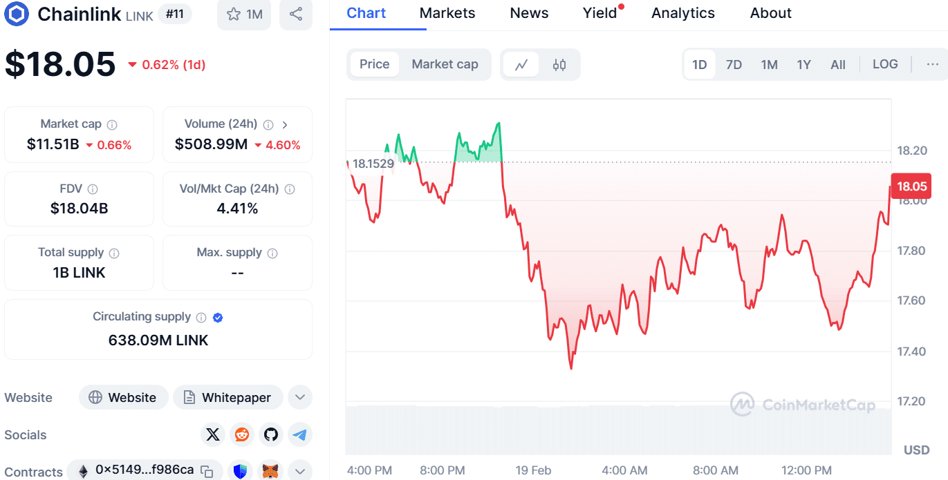 LINK/USD 1-day price chart. Source: CoinMarketCap