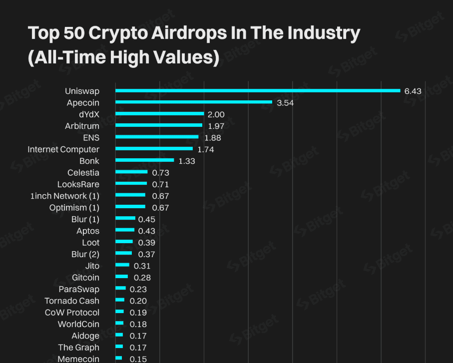 Top 50 Crypto Airdrops by All-Time High Value: Uniswap, ApeCoin, and Others Ranked. Source: Bitget