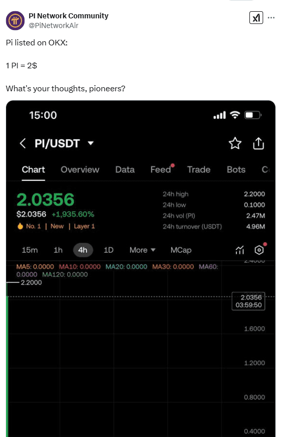 Pi Network Token (PI) Listed on OKX at $2: Price Surge and Market Activity. Source: Pi Network Community