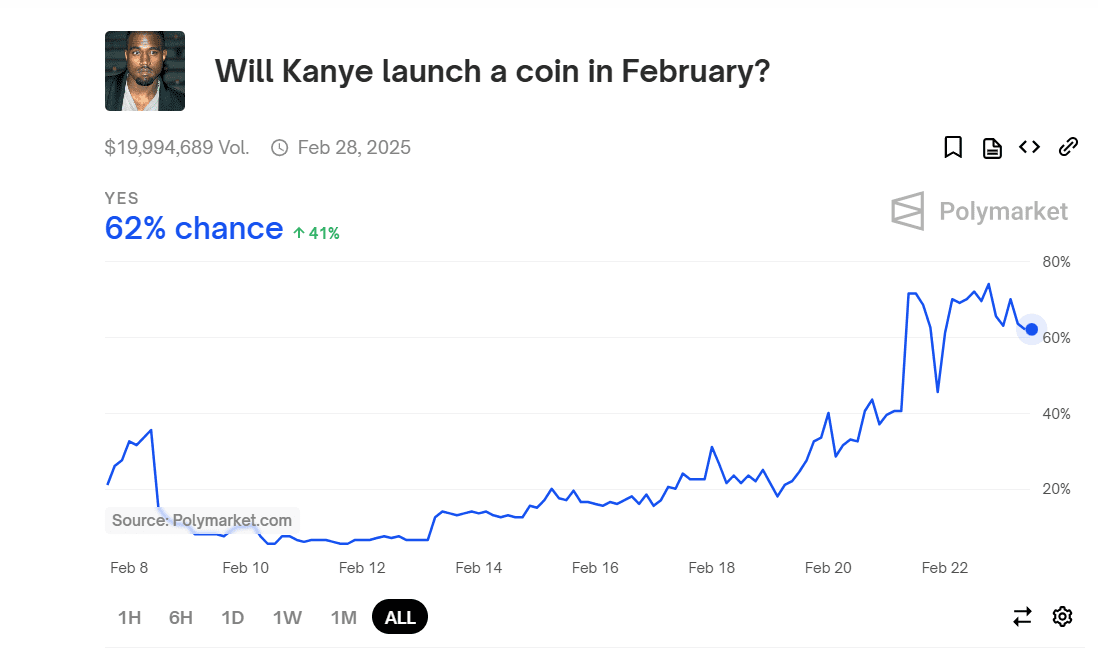 Polymarket Bets on Kanye West’s Crypto Launch, Shows 62% Probability for February. Source: Polymarket 