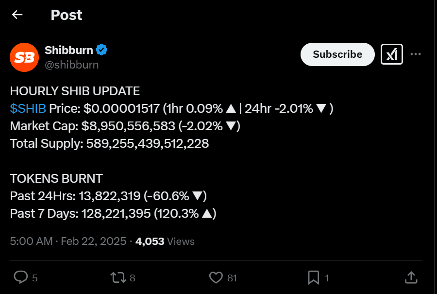 SHIB Price Drops 2% as Token Burn Rate Fluctuates. Source: Shibaburn