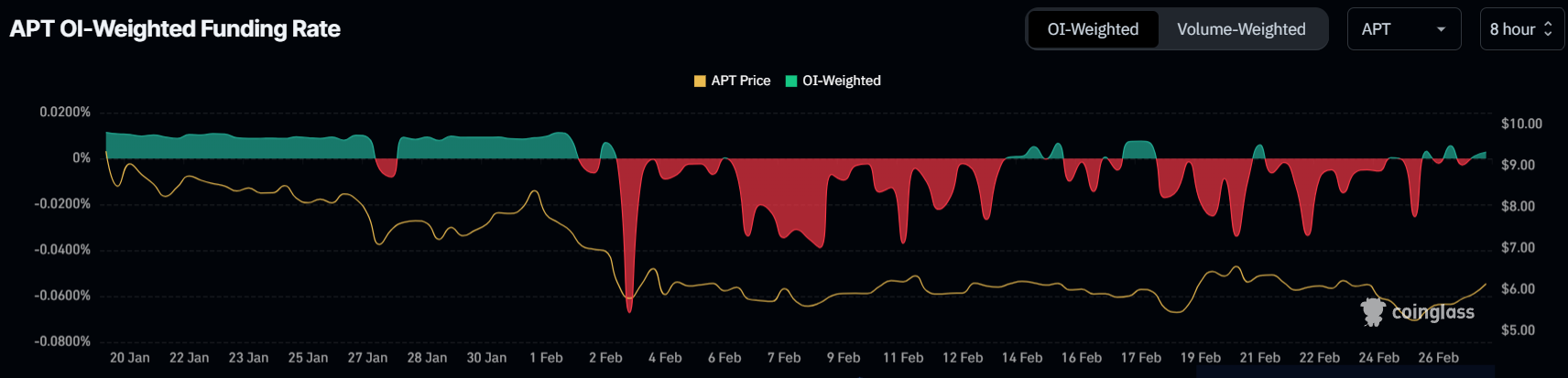 APT OI-Weighted Funding Rate Trends and Price Fluctuations. Source: Coinglass