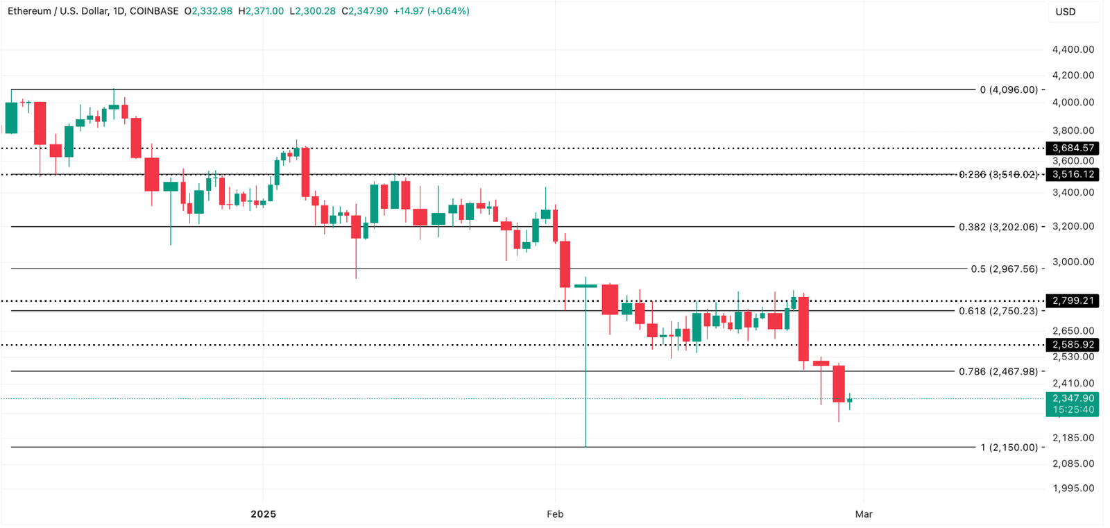 Ethereum Price Drops to $2,347 as Key Support Levels Break. Source: Coinbase