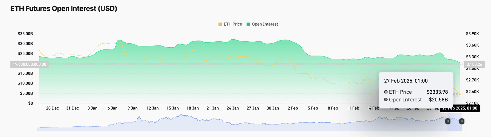 Ethereum Futures Open Interest Drops to $20.58B as ETH Price Falls to $2,333. Source: Coinglass