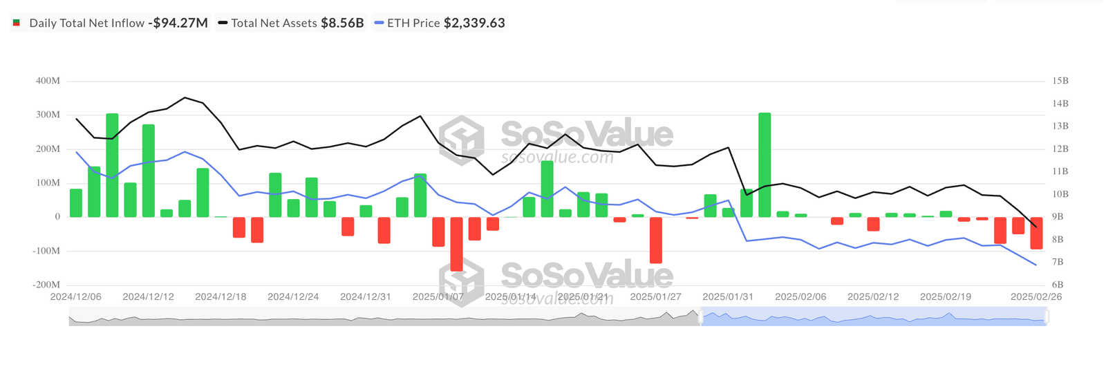 Ethereum Spot ETF Outflows Hit $94.27M as Price Declines Toward Yearly Low. Source: SoSoValue