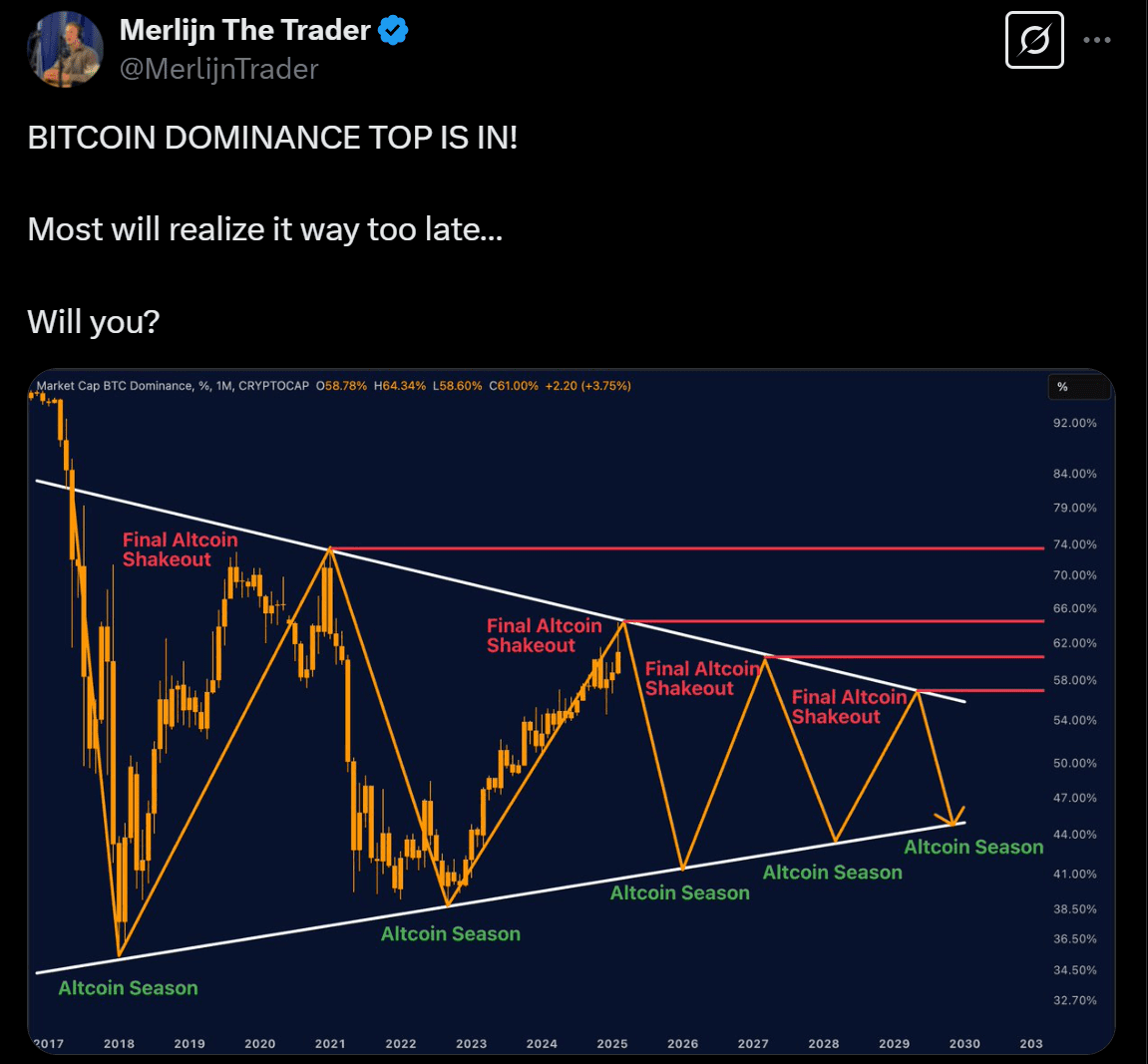 Bitcoin top is in BTC dominance
