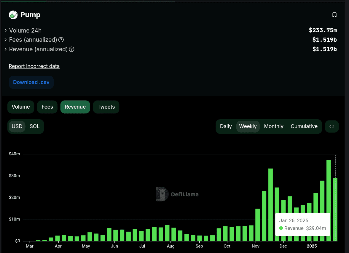 Pump.fun daily revenue reached $29 million as od Jan.26. 