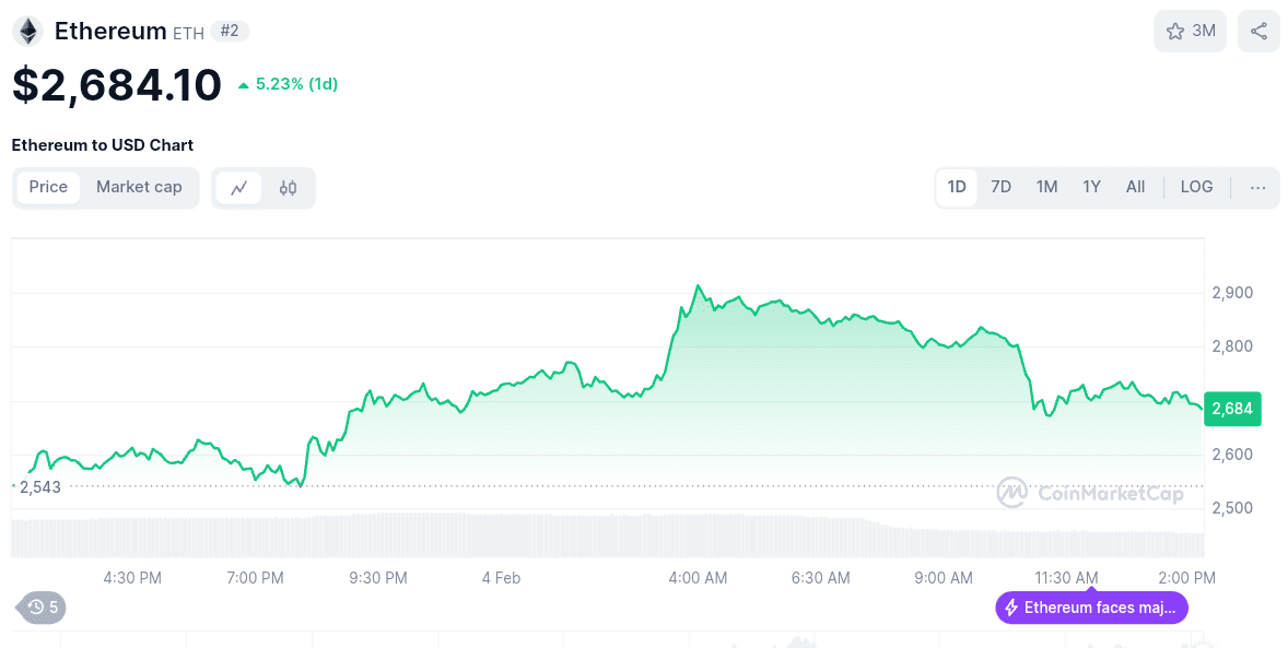 ETH surged to $2900 following the Eric Trump post on X and now settling at $2300..