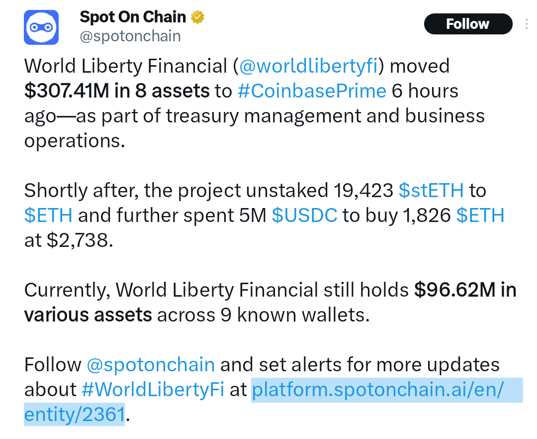 WLF transferred $307.41 million worth of assets to Coinbase’s custody platform.