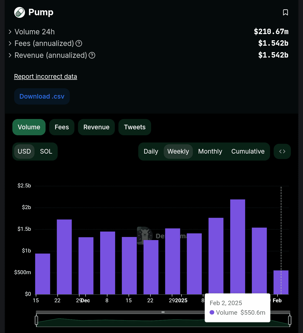 Pump.fun trading volume dropped from $1.5 billion to 550 million in a week.