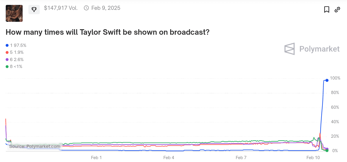 Polymarket allows users to bet on predictions as well.