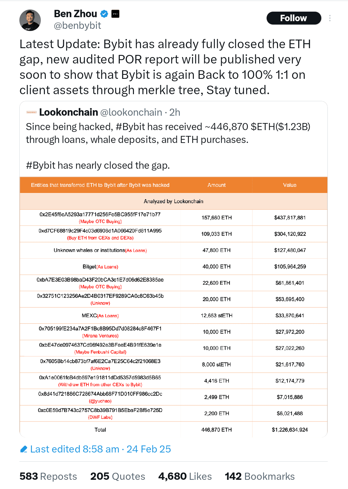 Bybit CEO Ben Zhou says the exchange has fully covered losses from the massive hack