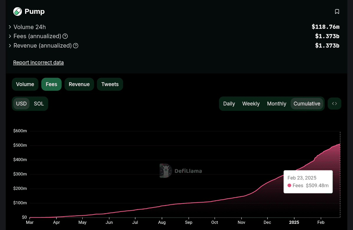 Pump.fun has collected a total of over $500 million in fees since it launched in January 2024.
