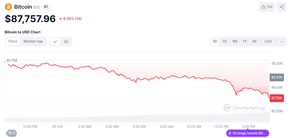 Bitcoin currently trading at $88k. Source: CoinMarketCap 