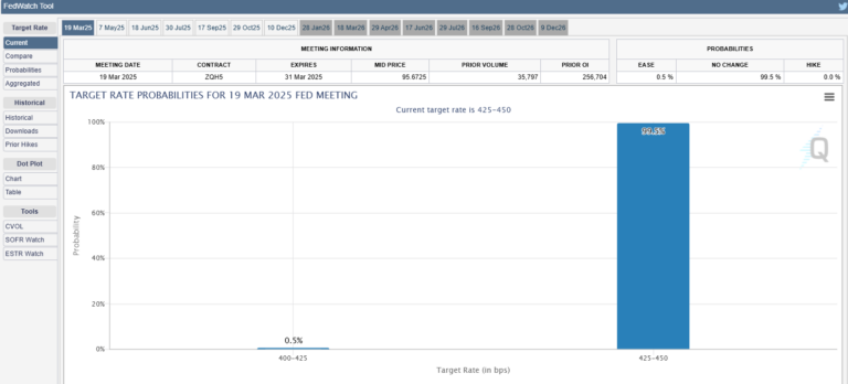 Fed Rate Cut Probability for March 2025. Source: CME FedWatch Tool Fed Rate Cut Probability for March 2025. Source: CME FedWatch Tool