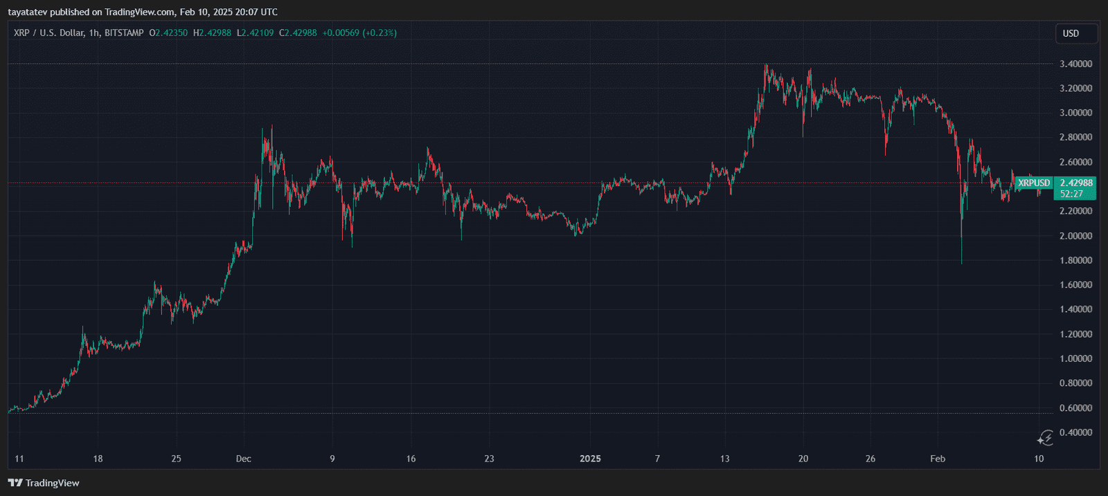 XRP Price Drops to $2.42 Amid Bearish Trend. Source: TradingView