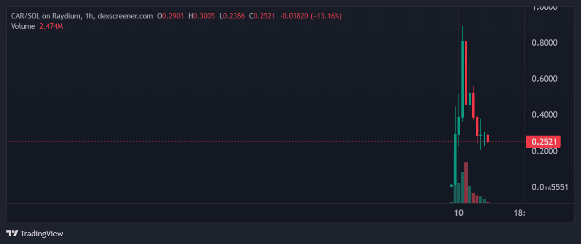 CAR Token Price Drop Chart. Source: DexScreener
