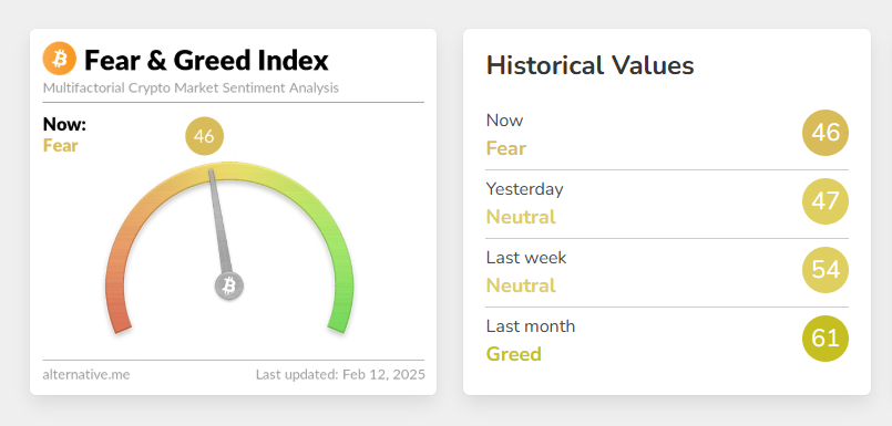 Bitcoin Fear & Greed Index February 12, 2025. Source: Alternative.me