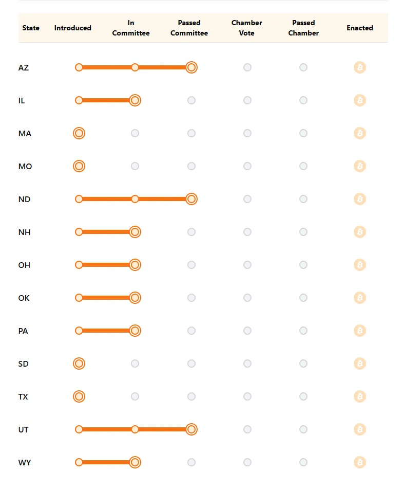 Different US States Progression in Establishing a Bitcoin Reserve. Source: Bitcoin Laws