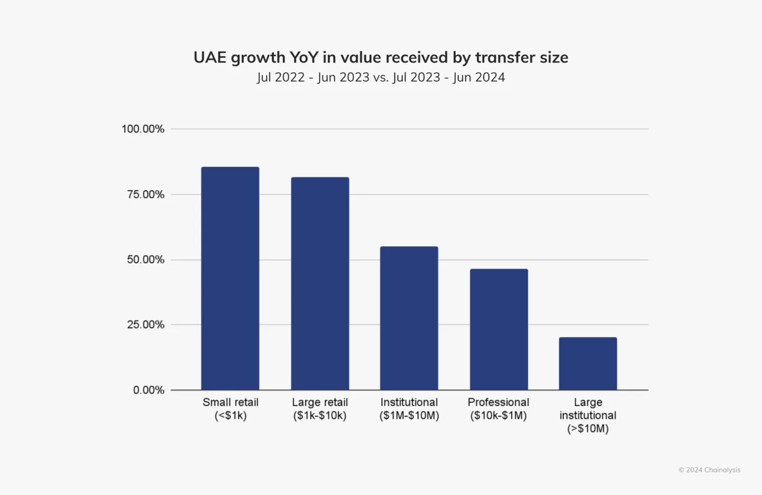 UAE Crypto Growth by Transfer Size. Source: Chainalysis