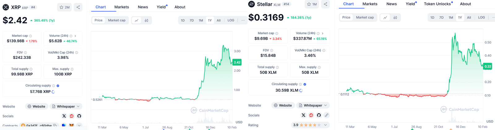 XRP and XLM 1-year Perfomance. Source: CoinMarketCap