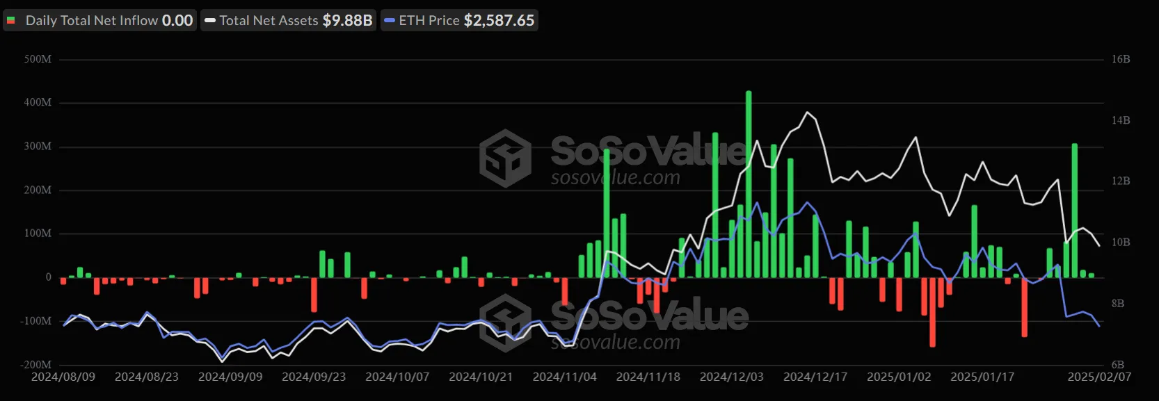 Ethereum ETF Daily Flows. Source: SoSoValue