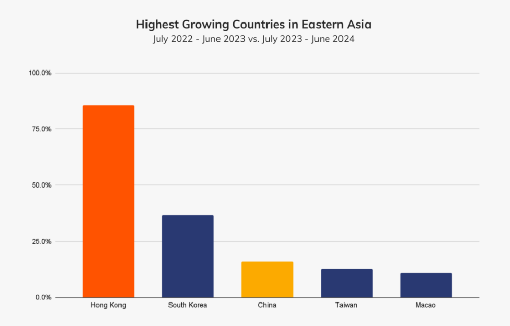 Eastern Asia Growth Rates. Source: Chainalysis