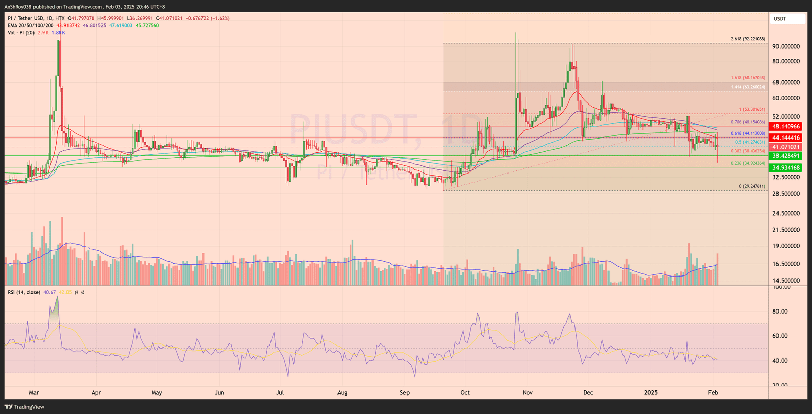 Pi Network coin price analysis