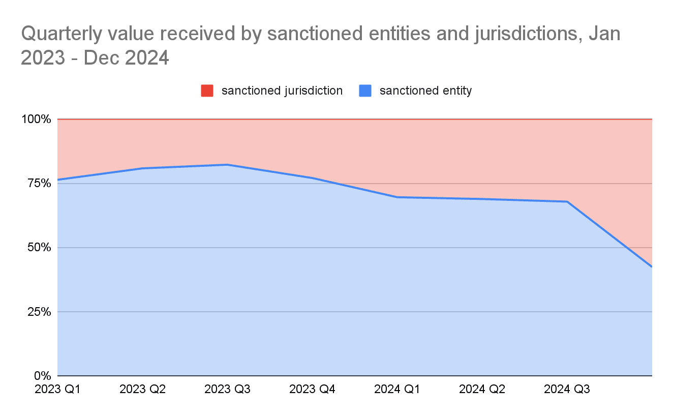 Quarterly Crypto Value Received by Sanctioned Entities and Jurisdictions Declines in 2024. Source: Chainalysis