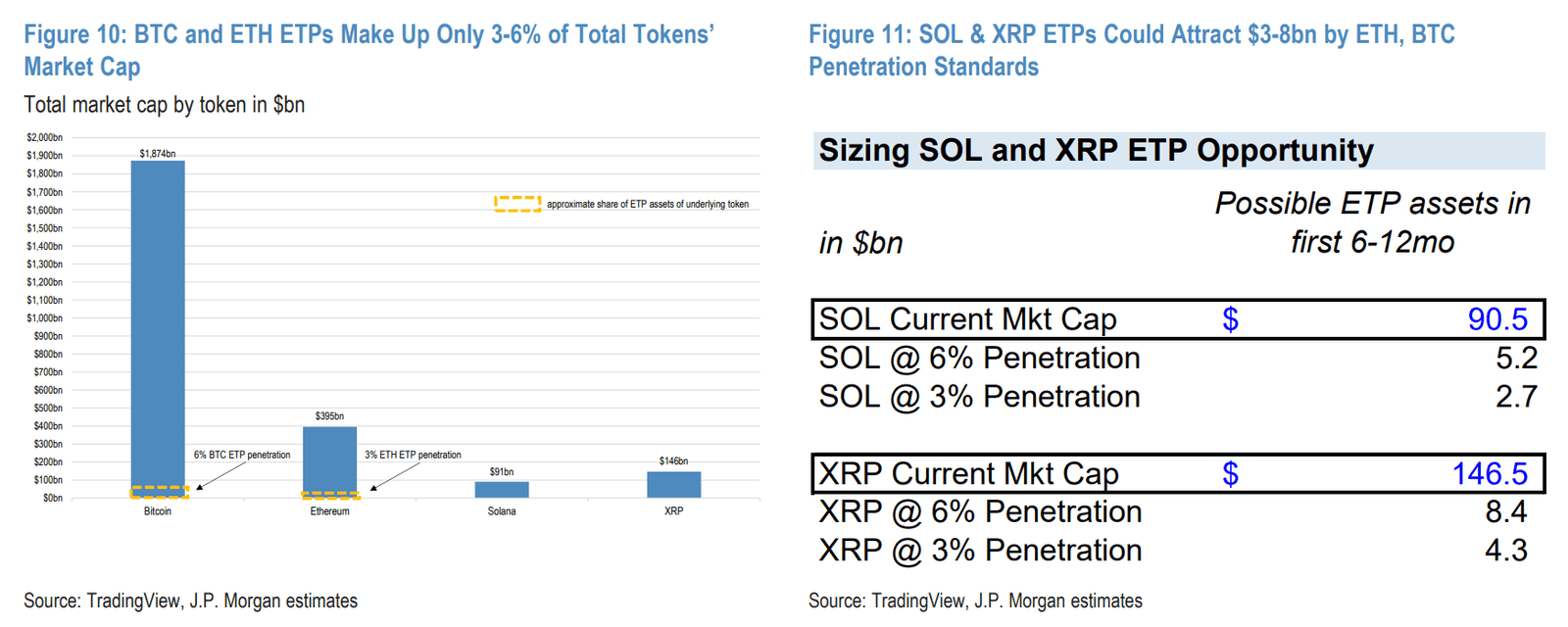 Solana and XRP ETF Projections Indicate Potential $3-8 Billion Inflows Based on BTC and ETH Standards. Source: J.P. Morgan, TradingView