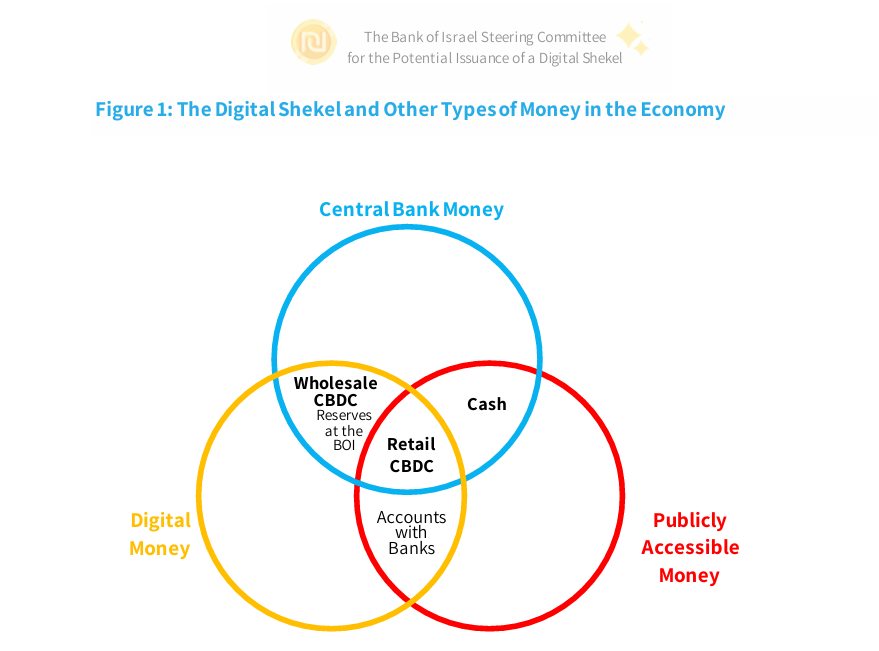 the Digital Shekel’s Role in Israel’s Monetary System: Central Bank Money, Digital Money, and Publicly Accessible Funds. Source: Bank of Israel