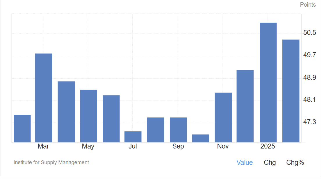 US Manufacturing PMI Reaches 50.5 Points in 2025 After Economic Rebound. Source: Institute for Supply Management