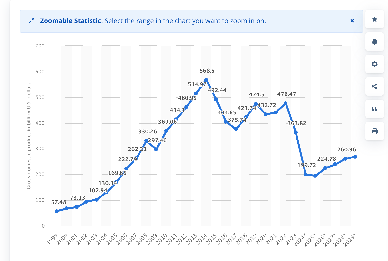 Nigeria's GDP Growth and Decline from 1999 to 2029: Economic Trends and Projections. Source: Statista