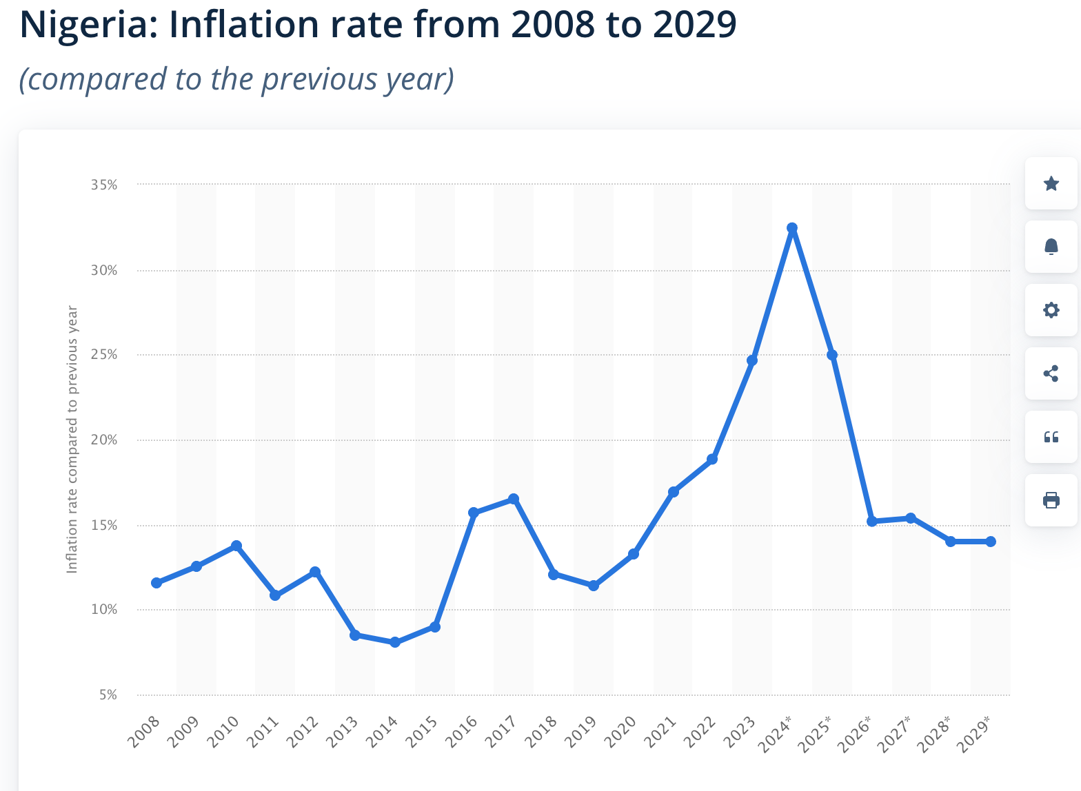 Nigeria’s Inflation Rate Trends from 2008 to 2029: Economic Fluctuations and Future Projections. Source: Statista